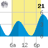 Pleasantville tide chart for Sunday, July 21, 2024