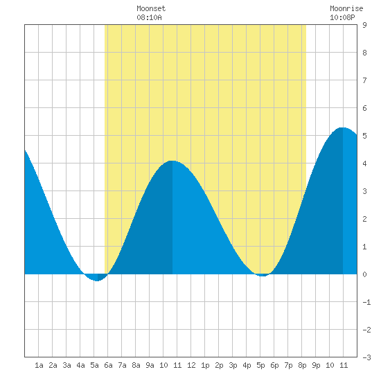 Pleasantville tide chart for Tuesday, July 23, 2024
