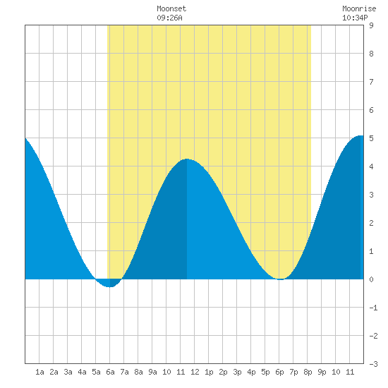 Pleasantville tide chart for Wednesday, July 24, 2024