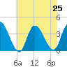 Pleasantville tide chart for Thursday, July 25, 2024