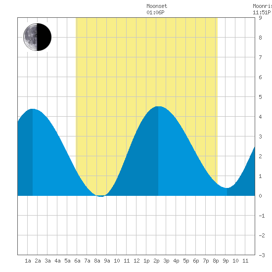 Pleasantville tide chart for Saturday, July 27, 2024