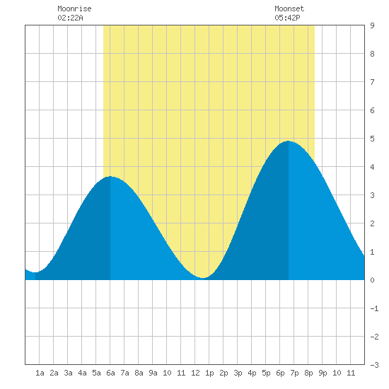 Pleasantville tide chart for Tuesday, July 2, 2024