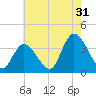 Pleasantville tide chart for Wednesday, July 31, 2024