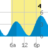 Pleasantville tide chart for Thursday, July 4, 2024