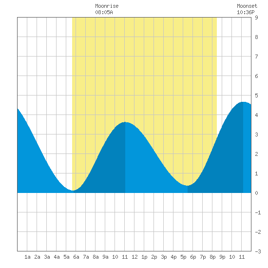 Pleasantville tide chart for Monday, July 8, 2024