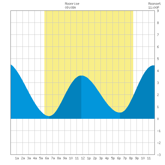 Pleasantville tide chart for Tuesday, July 9, 2024