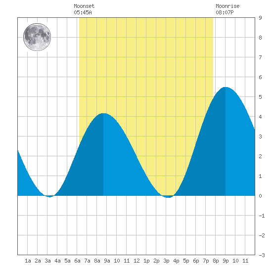 Pleasantville tide chart for Monday, August 19, 2024