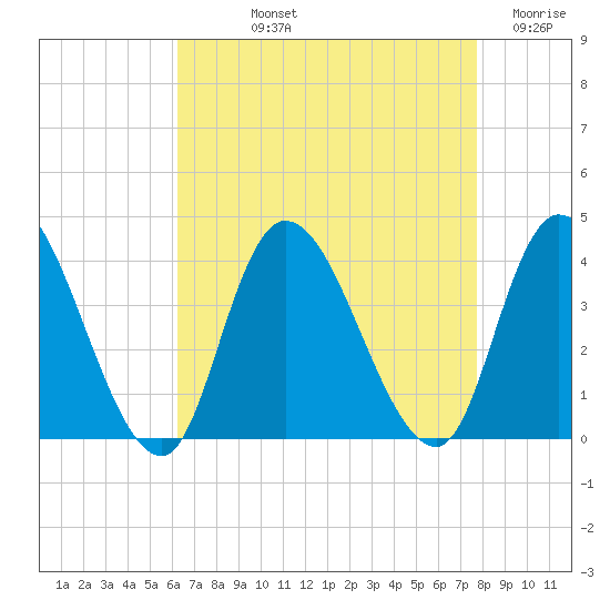 Pleasantville tide chart for Thursday, August 22, 2024