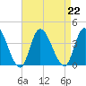 Pleasantville tide chart for Thursday, August 22, 2024