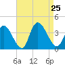 Pleasantville tide chart for Sunday, August 25, 2024