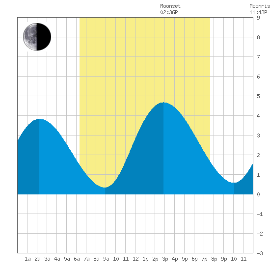 Pleasantville tide chart for Monday, August 26, 2024
