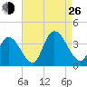 Pleasantville tide chart for Monday, August 26, 2024