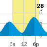 Pleasantville tide chart for Wednesday, August 28, 2024