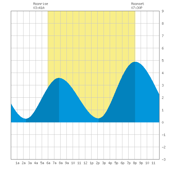 Pleasantville tide chart for Friday, August 2, 2024