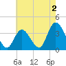 Pleasantville tide chart for Friday, August 2, 2024