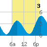 Pleasantville tide chart for Saturday, August 3, 2024