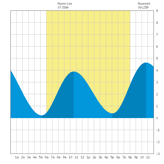 Pleasantville tide chart for Tuesday, August 6, 2024