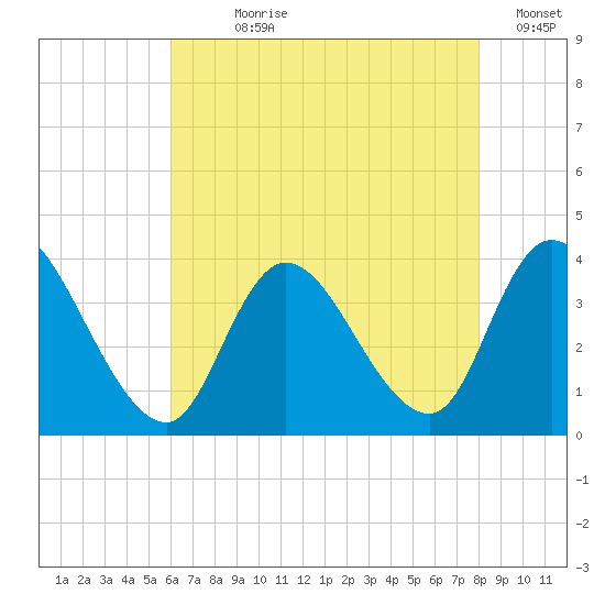 Pleasantville tide chart for Wednesday, August 7, 2024
