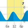 Pleasantville tide chart for Wednesday, August 7, 2024