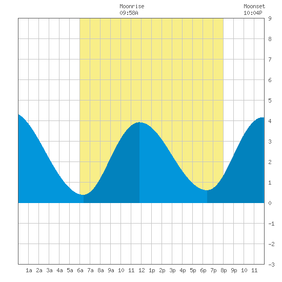 Pleasantville tide chart for Thursday, August 8, 2024