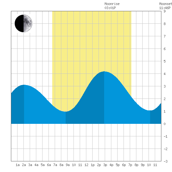 Pleasantville tide chart for Wednesday, September 11, 2024