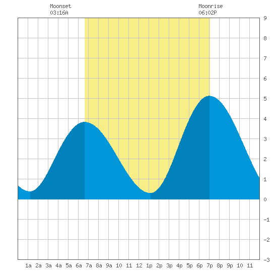 Pleasantville tide chart for Sunday, September 15, 2024