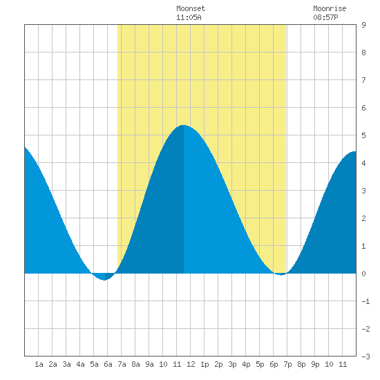 Pleasantville tide chart for Saturday, September 21, 2024