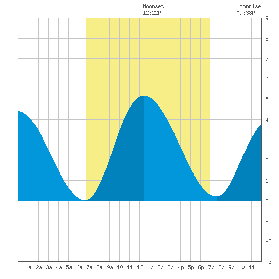 Pleasantville tide chart for Sunday, September 22, 2024