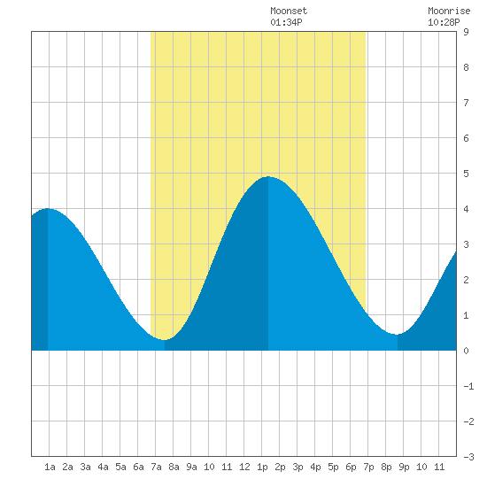 Pleasantville tide chart for Monday, September 23, 2024