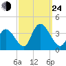 Pleasantville tide chart for Tuesday, September 24, 2024