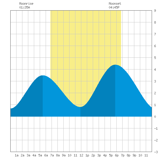 Pleasantville tide chart for Friday, September 27, 2024