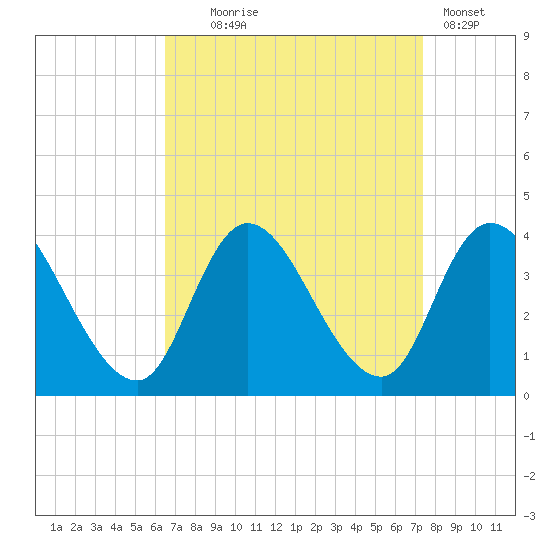 Pleasantville tide chart for Thursday, September 5, 2024