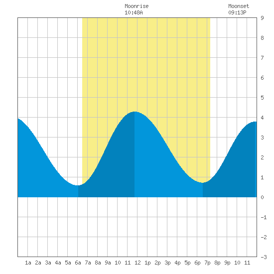 Pleasantville tide chart for Saturday, September 7, 2024