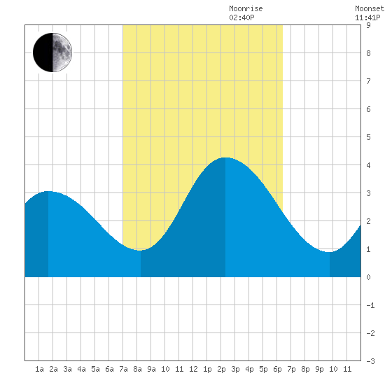 Pleasantville tide chart for Thursday, October 10, 2024