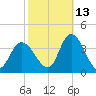 Pleasantville tide chart for Sunday, October 13, 2024