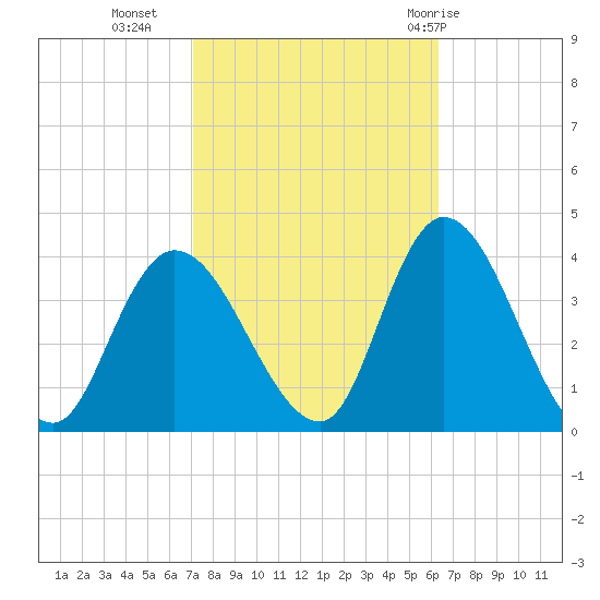Pleasantville tide chart for Monday, October 14, 2024