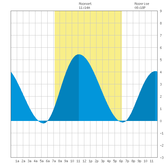 Pleasantville tide chart for Sunday, October 20, 2024