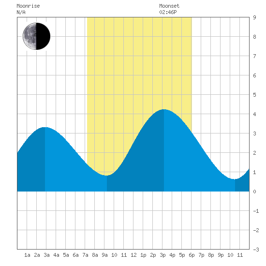 Pleasantville tide chart for Thursday, October 24, 2024