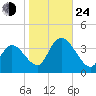 Pleasantville tide chart for Thursday, October 24, 2024