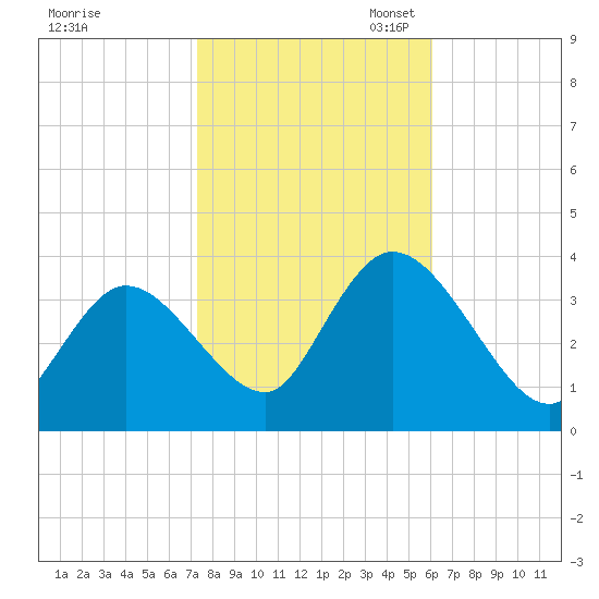 Pleasantville tide chart for Friday, October 25, 2024