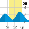Pleasantville tide chart for Friday, October 25, 2024