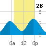 Pleasantville tide chart for Saturday, October 26, 2024