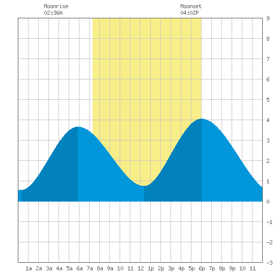 Pleasantville tide chart for Sunday, October 27, 2024