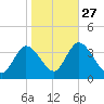 Pleasantville tide chart for Sunday, October 27, 2024