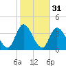 Pleasantville tide chart for Thursday, October 31, 2024