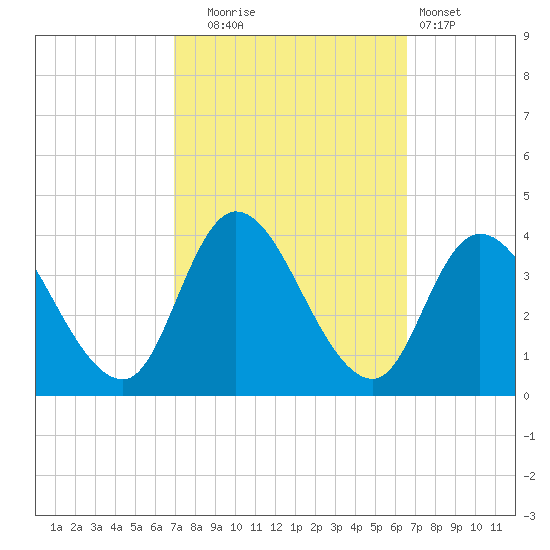 Pleasantville tide chart for Friday, October 4, 2024