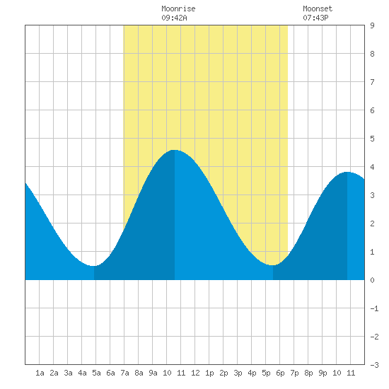 Pleasantville tide chart for Saturday, October 5, 2024