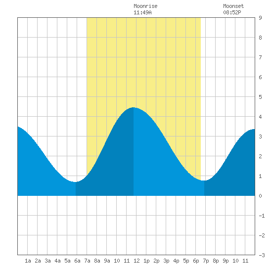 Pleasantville tide chart for Monday, October 7, 2024