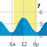 Pleasantville tide chart for Monday, October 7, 2024