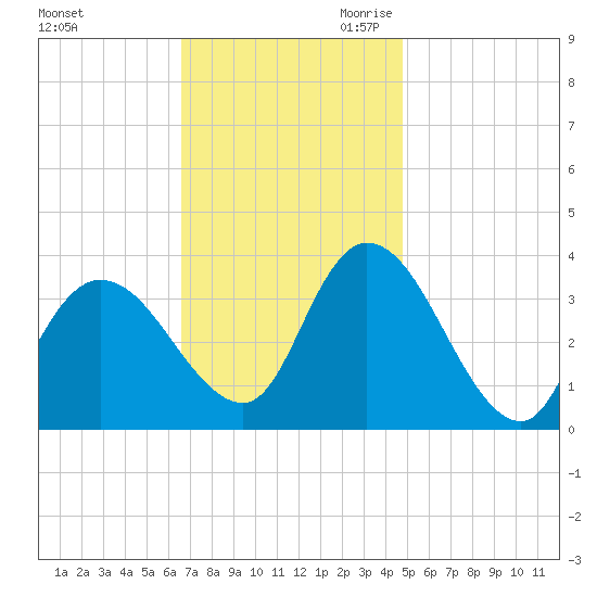 Pleasantville tide chart for Sunday, November 10, 2024